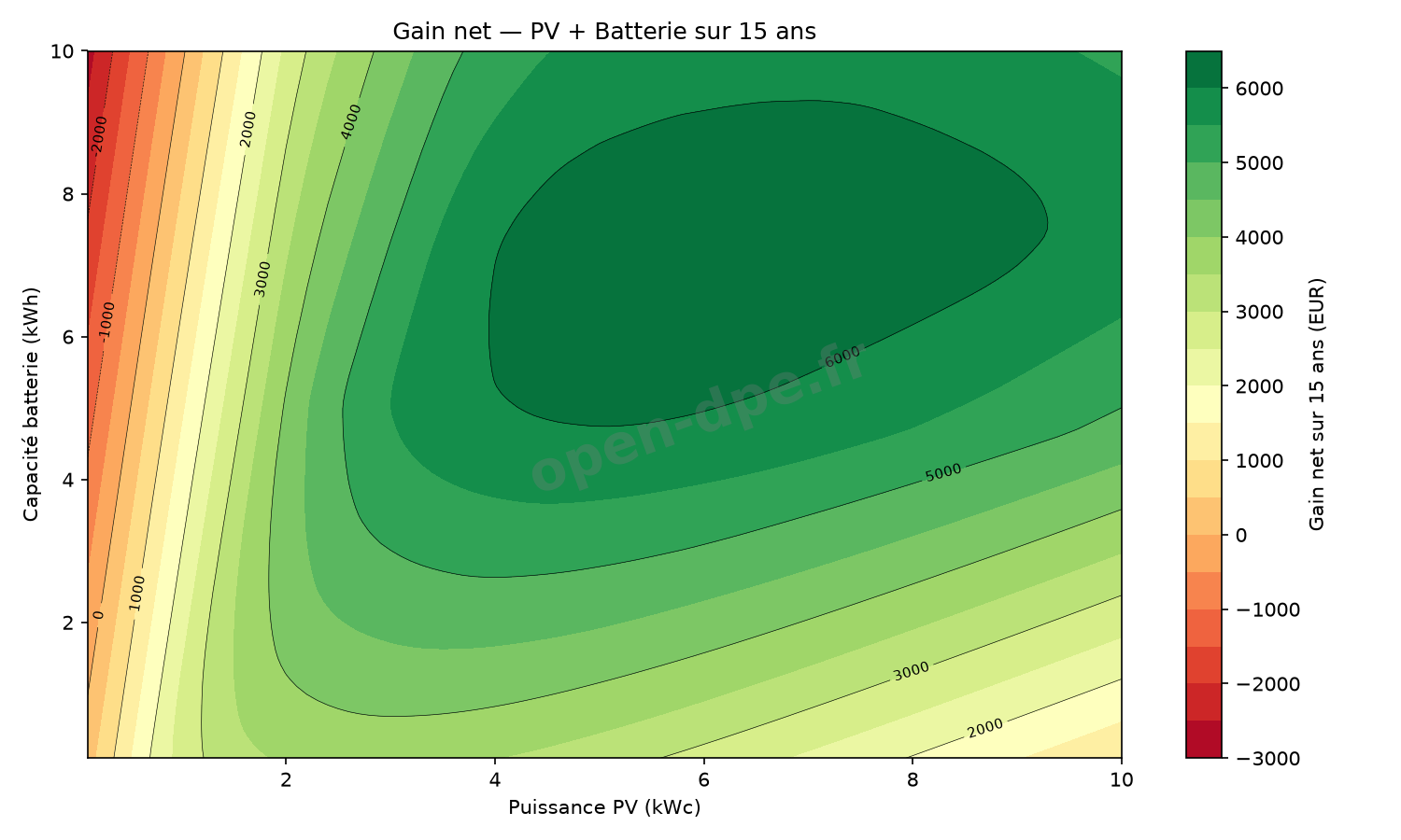 Gain net