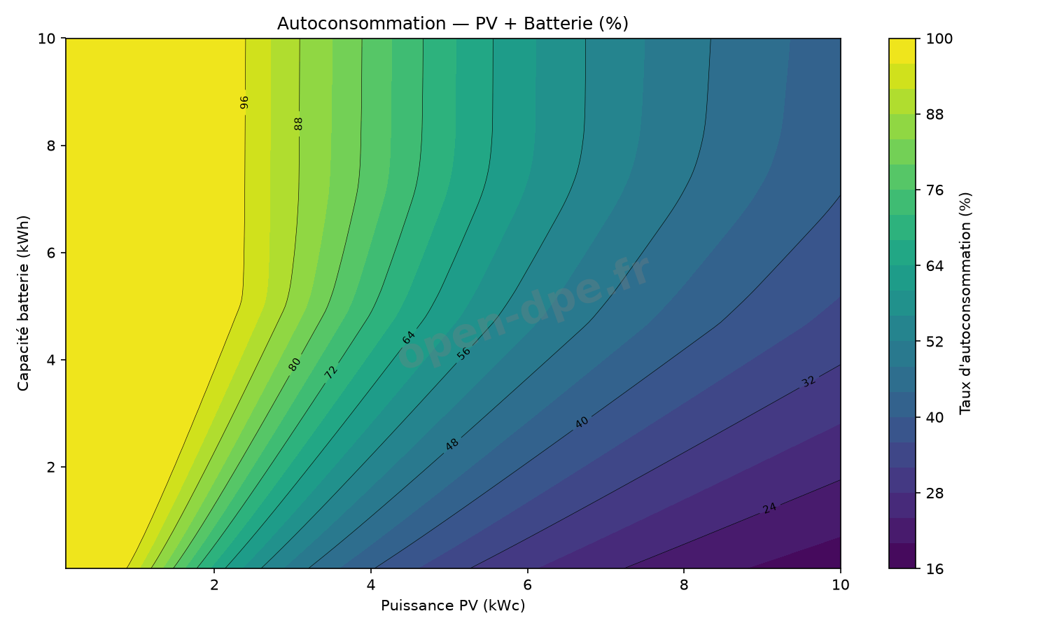 Autoconsommation